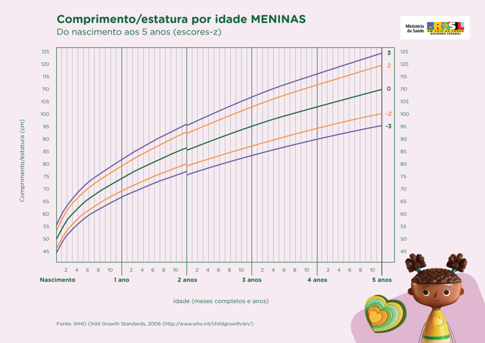 Curva De Crescimento Infantil Entenda O Que é E Como Estimular 